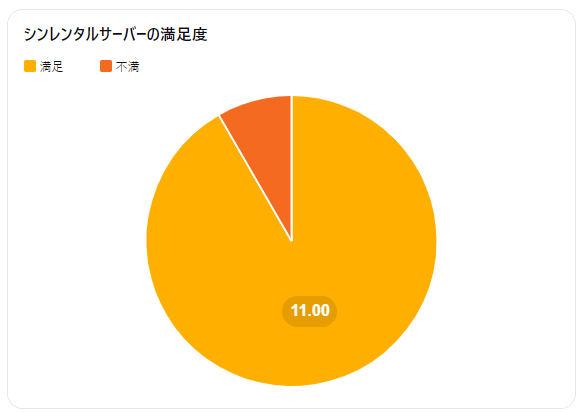 シンレンタルサーバーの満足度