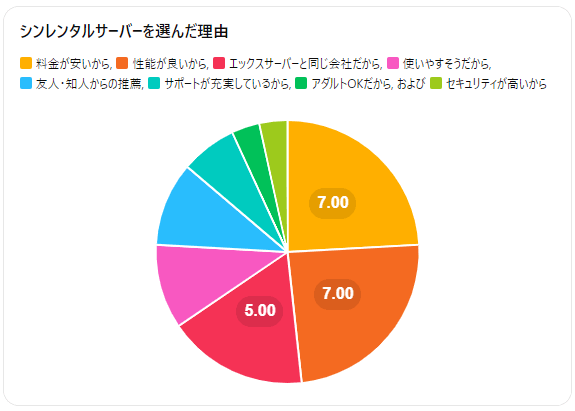 シンレンタルサーバーを選択した理由