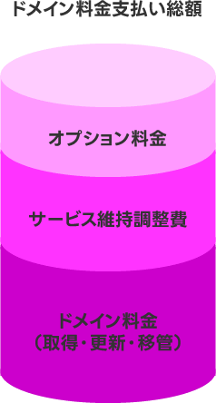 ドメイン料金支払い総額（ドメイン料金の内訳）