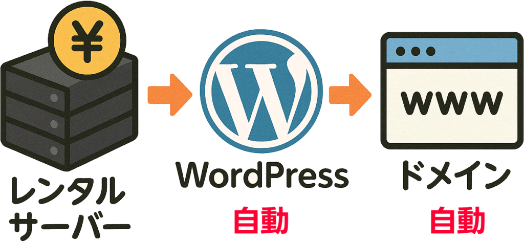 WordPressとドメインの設定をしてくれるレンタルサーバーを選ぶと便利!