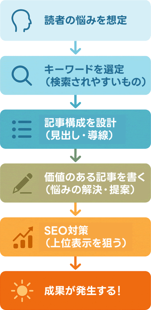 ブログ記事作成フロー