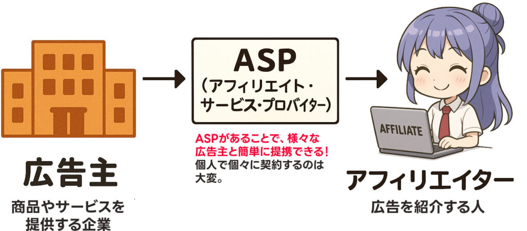 広告主とASPとアフィリエイターの関係。ASPがあるからいろいろな広告主と簡単に提携して収益化ができる