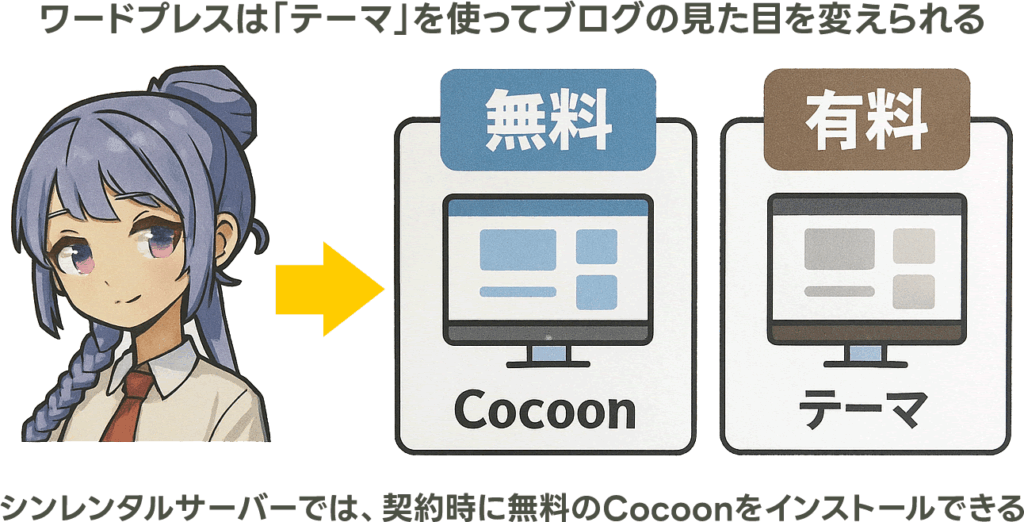 ワードプレスはテーマを使ってデザインを変えられる