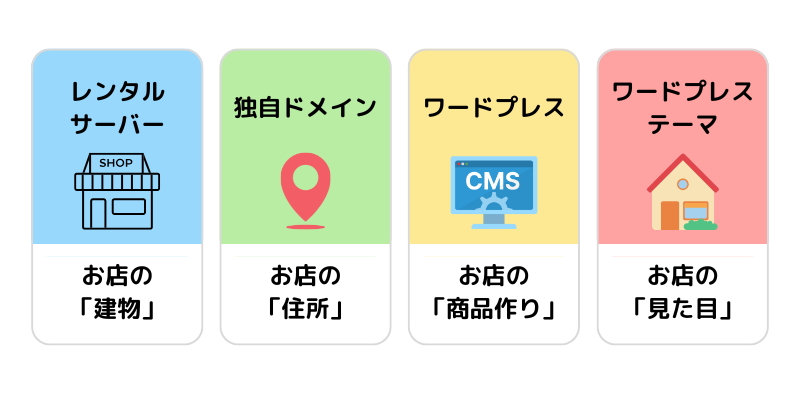 ワードプレスブログを作成するにあたって必要なもの
