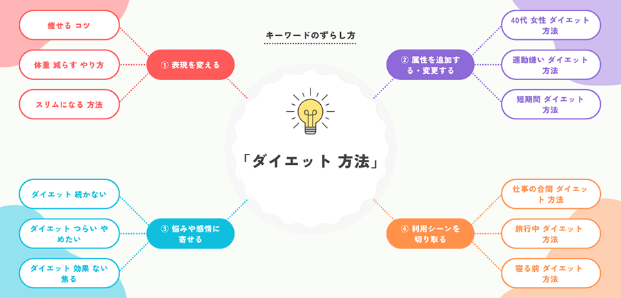 キーワードをずらして、競合サイトとは違う方法で記事を作成する