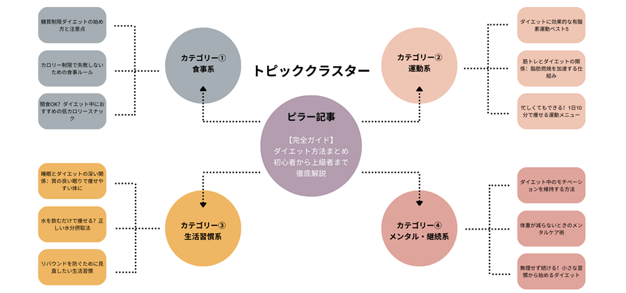 記事を複数作成して、ピラー記事へ誘導するのがトピッククラスター