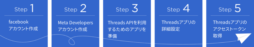 Thread APIを使うための手順