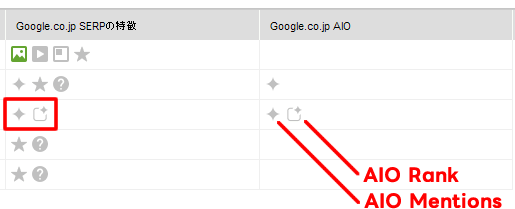 RankTrackerではAIO MentionsとAIO Rankの2つのアイコンが表示される