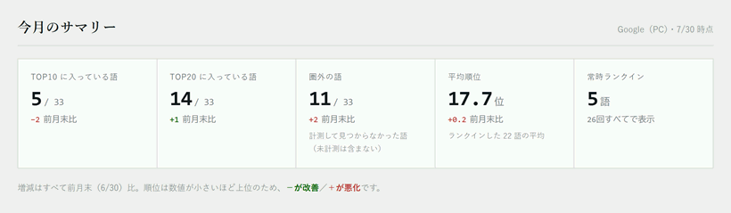 RankTrackerの情報を基にClaudeを使ったサマリー