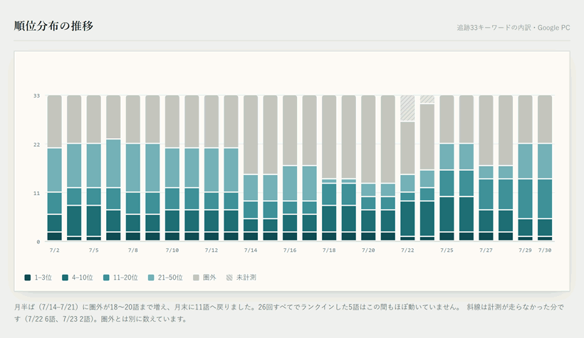 RankTrackerの情報を基にClaudeを使った順位分布