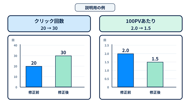 クリックが増えても結果が伴わないことがある