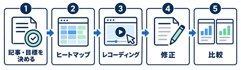 Clarityを利用するための5ステップ