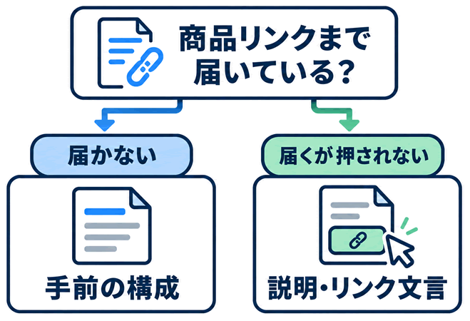 クリックが少ない場合、リンクの位置までスクロールされているかを確認しましょう。